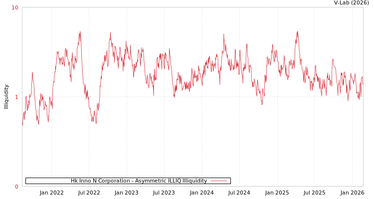 graph of Hk Inno N Corporation ILLIQ-AMEM