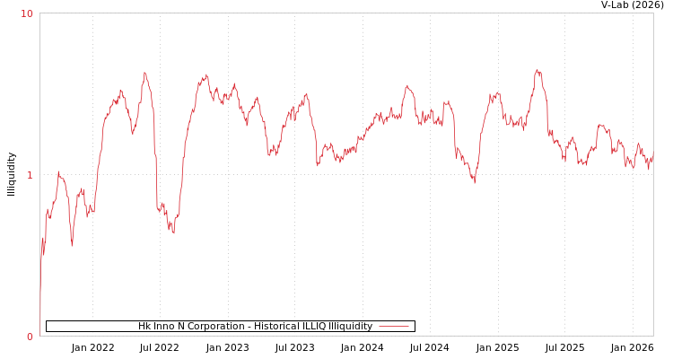 graph of Hk Inno N Corporation ILLIQ-HIST
