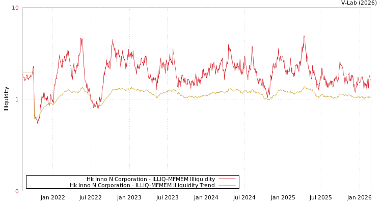 graph of Hk Inno N Corporation ILLIQ-MFMEM