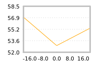 Impact of return on liquidity tomorrow