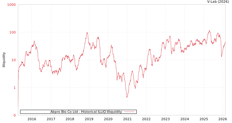 graph of Abpro Bio Co Ltd ILLIQ-HIST