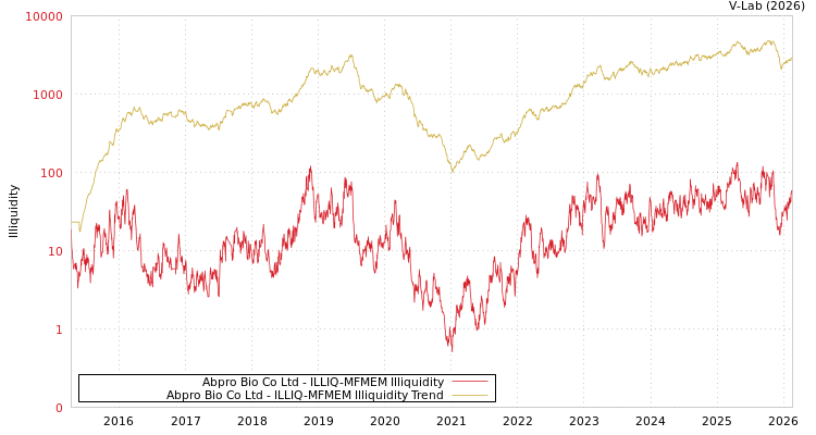 graph of Abpro Bio Co Ltd ILLIQ-MFMEM