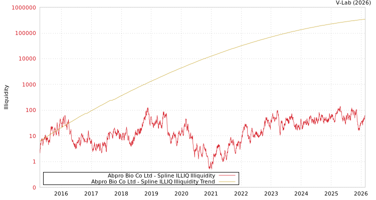 graph of Abpro Bio Co Ltd ILLIQ-SMEM