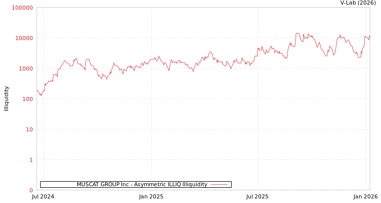graph of MUSCAT GROUP Inc ILLIQ-AMEM