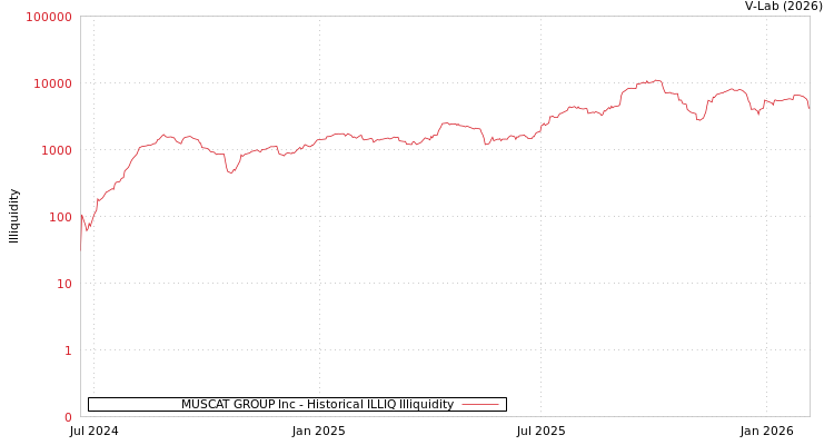 graph of MUSCAT GROUP Inc ILLIQ-HIST