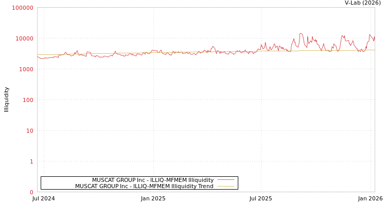 graph of MUSCAT GROUP Inc ILLIQ-MFMEM