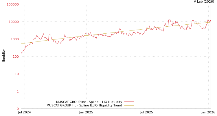 graph of MUSCAT GROUP Inc ILLIQ-SMEM