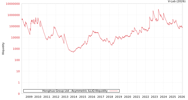 graph of Honghua Group Ltd ILLIQ-AMEM