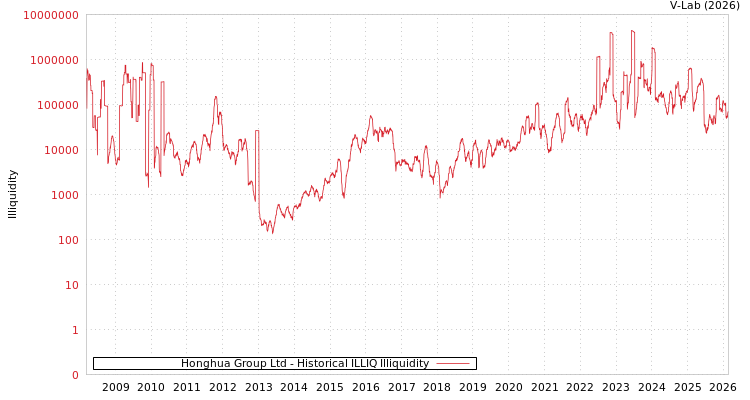 graph of Honghua Group Ltd ILLIQ-HIST
