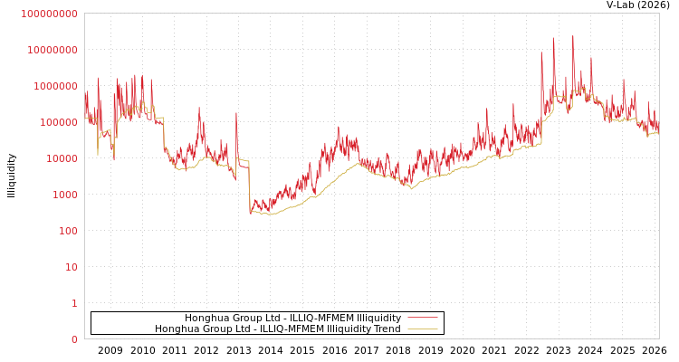 graph of Honghua Group Ltd ILLIQ-MFMEM