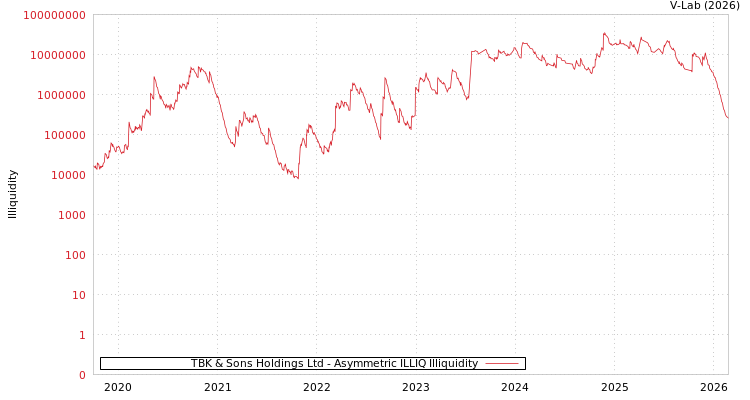 graph of TBK & Sons Holdings Ltd ILLIQ-AMEM