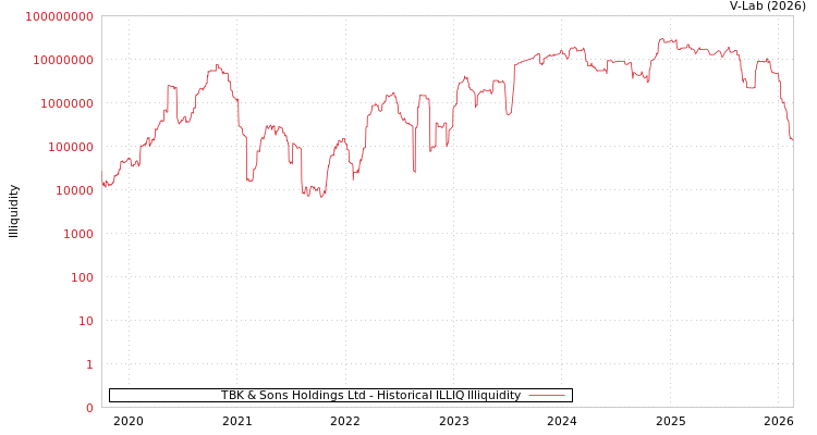 graph of TBK & Sons Holdings Ltd ILLIQ-HIST