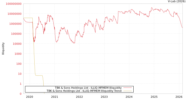 graph of TBK & Sons Holdings Ltd ILLIQ-MFMEM