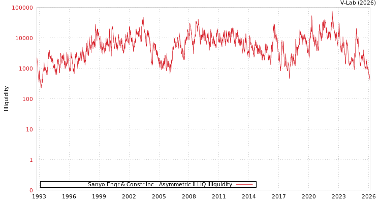 graph of Sanyo Engr & Constr Inc ILLIQ-AMEM