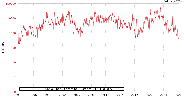 graph of Sanyo Engr & Constr Inc ILLIQ-HIST