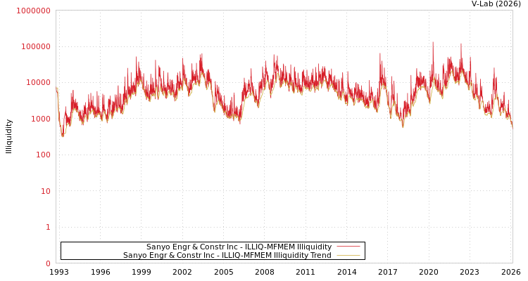 graph of Sanyo Engr & Constr Inc ILLIQ-MFMEM
