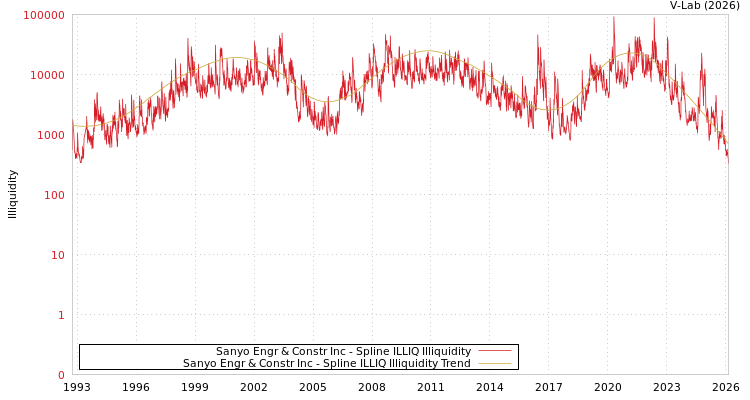 graph of Sanyo Engr & Constr Inc ILLIQ-SMEM