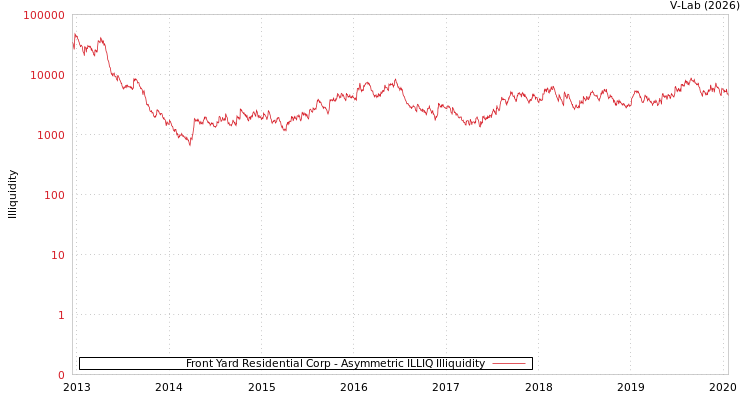 graph of Front Yard Residential Corp ILLIQ-AMEM