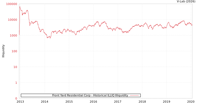 graph of Front Yard Residential Corp ILLIQ-HIST