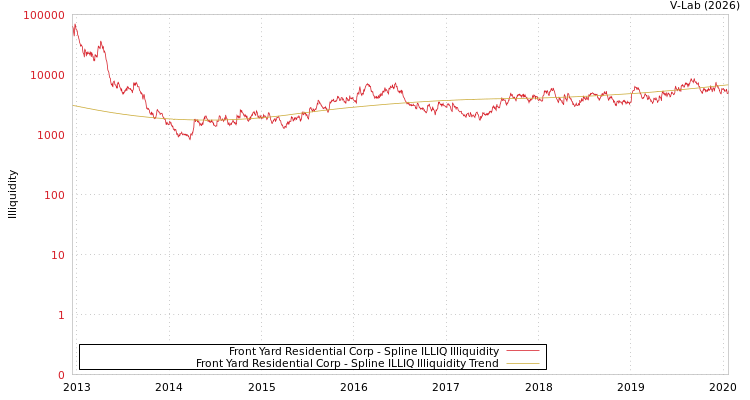 graph of Front Yard Residential Corp ILLIQ-SMEM