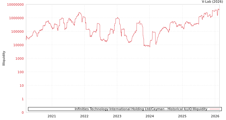 graph of Infinities Technology International Holding Ltd/Cayman ILLIQ-HIST