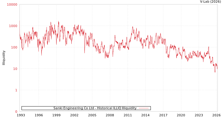 graph of Sanki Engineering Co Ltd ILLIQ-HIST