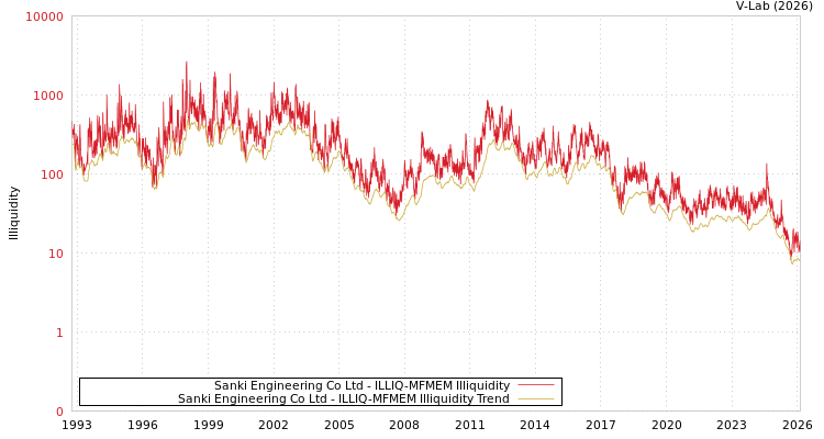 graph of Sanki Engineering Co Ltd ILLIQ-MFMEM