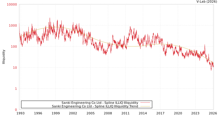 graph of Sanki Engineering Co Ltd ILLIQ-SMEM