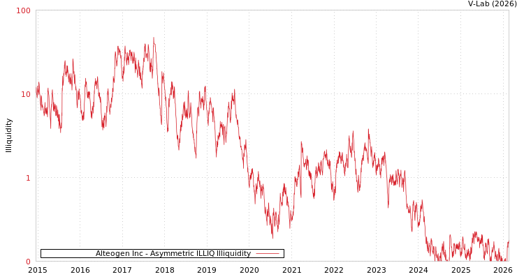 graph of Alteogen Inc ILLIQ-AMEM