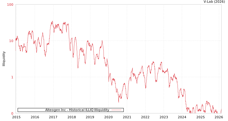graph of Alteogen Inc ILLIQ-HIST