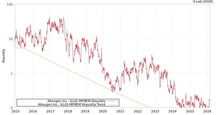 graph of Alteogen Inc ILLIQ-MFMEM
