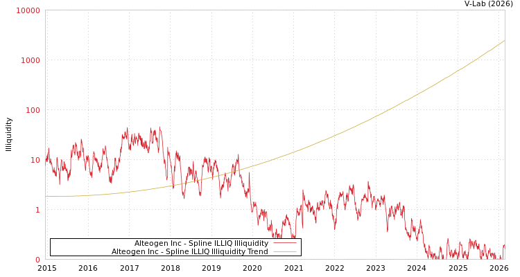 graph of Alteogen Inc ILLIQ-SMEM