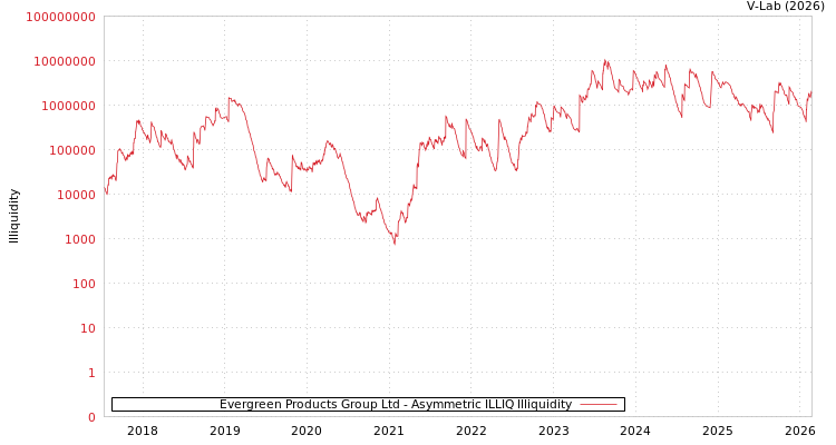 graph of Evergreen Products Group Ltd ILLIQ-AMEM