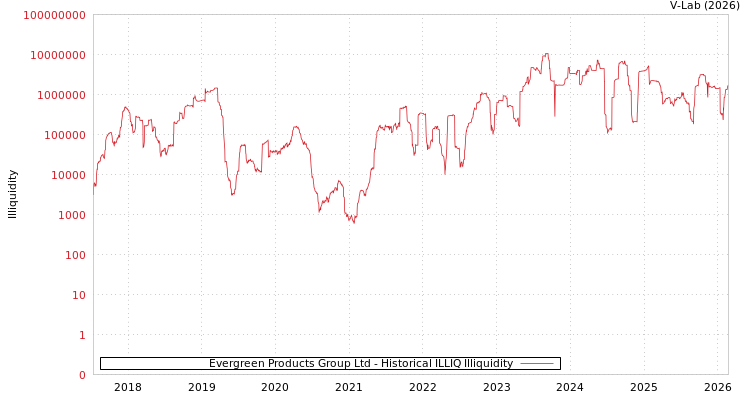 graph of Evergreen Products Group Ltd ILLIQ-HIST