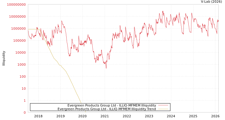 graph of Evergreen Products Group Ltd ILLIQ-MFMEM