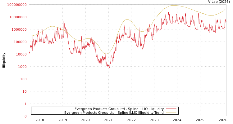 graph of Evergreen Products Group Ltd ILLIQ-SMEM