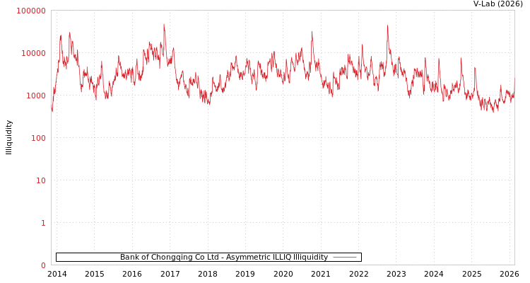 graph of Bank of Chongqing Co Ltd ILLIQ-AMEM