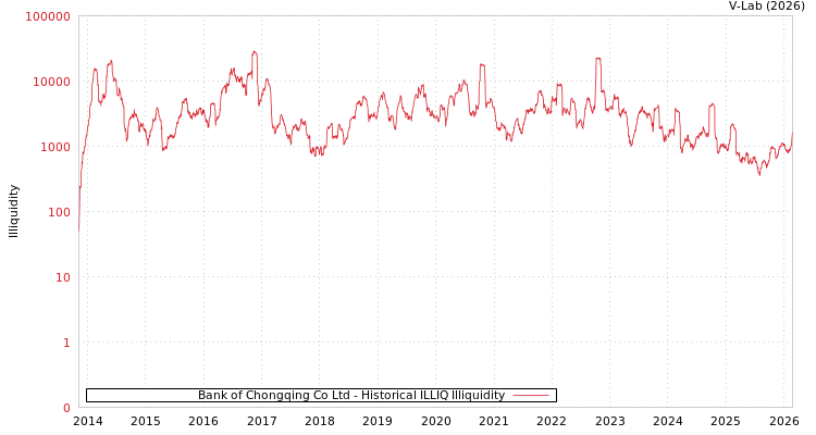 graph of Bank of Chongqing Co Ltd ILLIQ-HIST