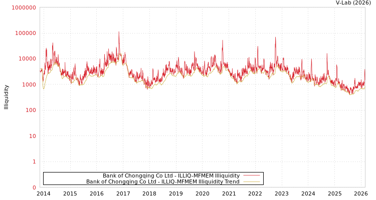 graph of Bank of Chongqing Co Ltd ILLIQ-MFMEM