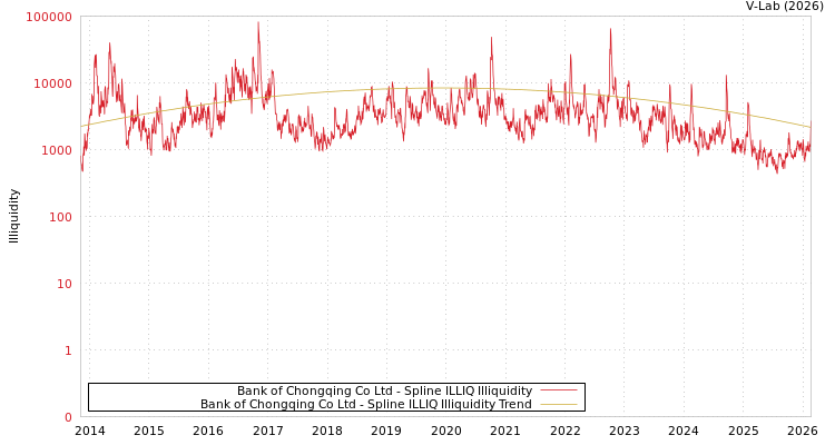 graph of Bank of Chongqing Co Ltd ILLIQ-SMEM