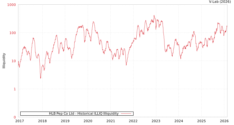 graph of HLB Pep Co Ltd ILLIQ-HIST