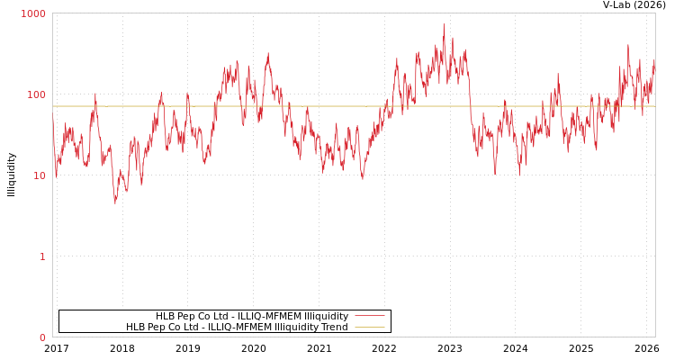 graph of HLB Pep Co Ltd ILLIQ-MFMEM