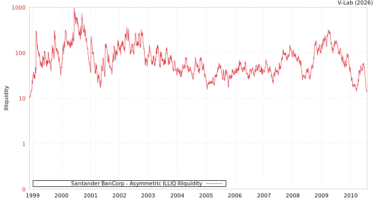graph of Santander BanCorp ILLIQ-AMEM