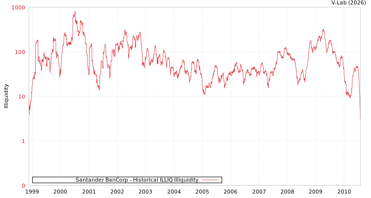 graph of Santander BanCorp ILLIQ-HIST