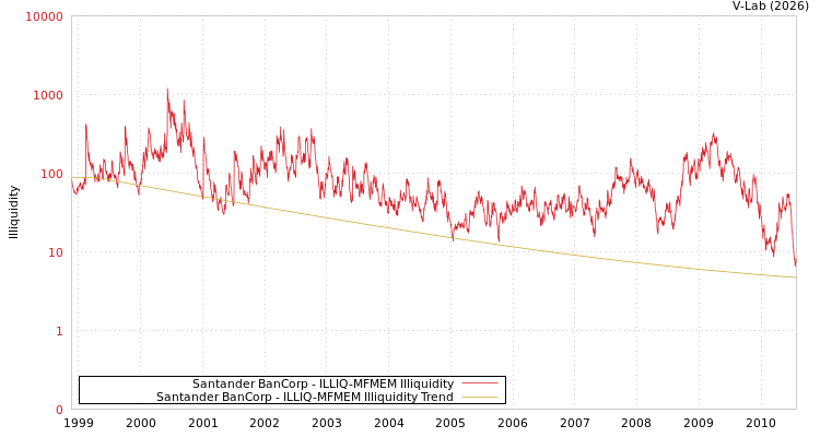 graph of Santander BanCorp ILLIQ-MFMEM
