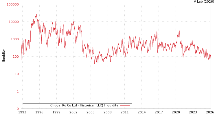 graph of Chugai Ro Co Ltd ILLIQ-HIST