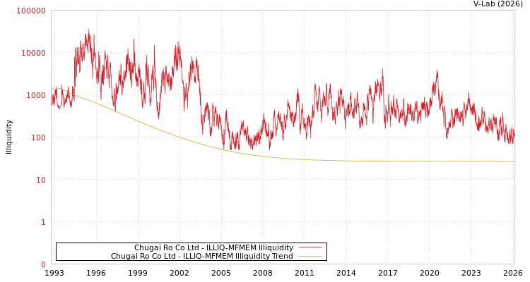 graph of Chugai Ro Co Ltd ILLIQ-MFMEM