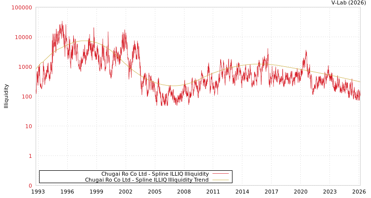 graph of Chugai Ro Co Ltd ILLIQ-SMEM