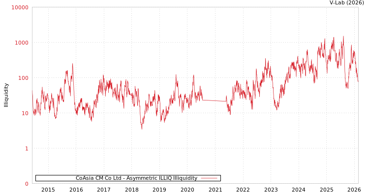 graph of CoAsia CM Co Ltd ILLIQ-AMEM