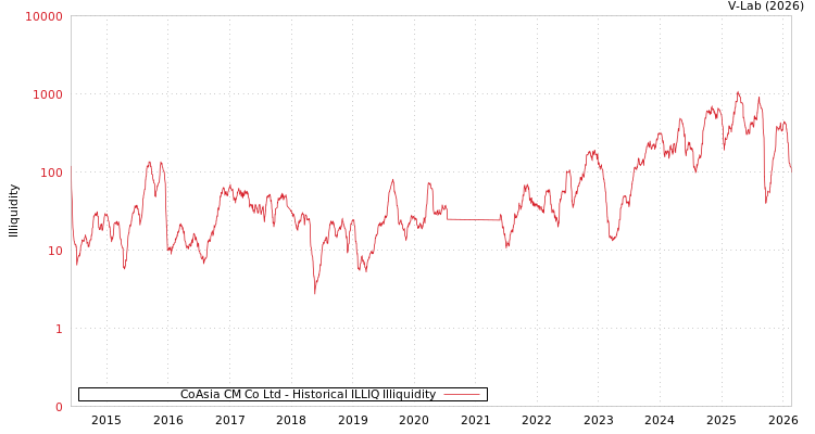 graph of CoAsia CM Co Ltd ILLIQ-HIST